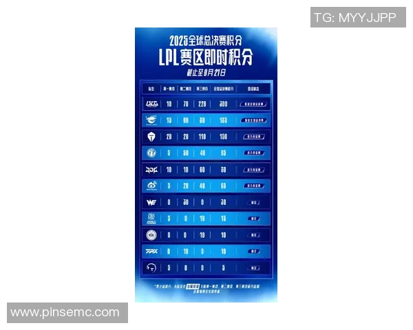 职业联赛最新积分榜JDG战队以87分稳居第一名位置 职业联赛最新积分榜JDG战队以87分稳居第一名位置